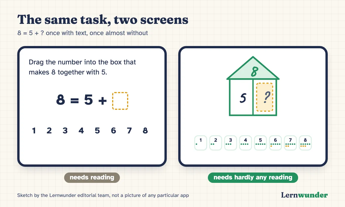 Chart: The same task 8 = 5 + ? on two sketched screens. Left, with the instruction “Drag the number into the box that makes 8 together with 5”: needs reading. Right, as a number house with 8 in the roof, 5 and an empty box, with number keys showing dot patterns below: needs hardly any reading.