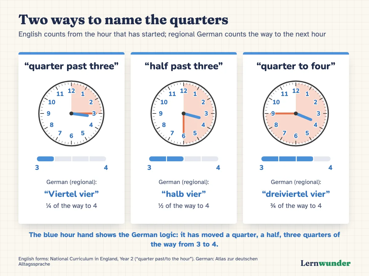 Chart: Three clocks side by side, 3:15, 3:30 and 3:45. The orange minute hand sweeps a quarter, a half and three quarters of the face. Under each clock, a blue bar from 3 to 4 filled to a quarter, a half and three quarters. Above them the English names “quarter past three”, “half past three”, “quarter to four”, below the regional German names “Viertel vier”, “halb vier”, “dreiviertel vier”.