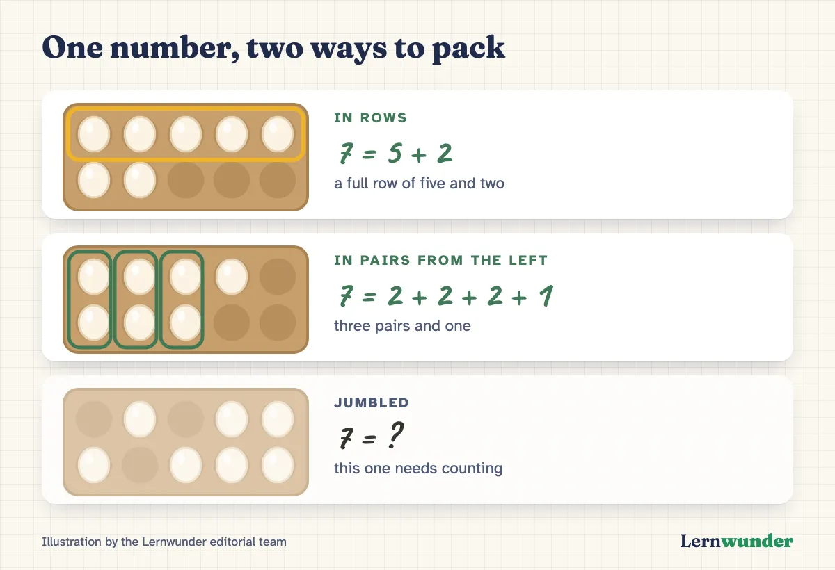 Chart: One number, two ways to pack. Top: seven eggs packed in rows, five on top and two below, labelled 7 = 5 + 2. Middle: seven eggs packed in pairs from the left, labelled 7 = 2 + 2 + 2 + 1. Bottom: seven eggs jumbled with gaps, which you have to count.