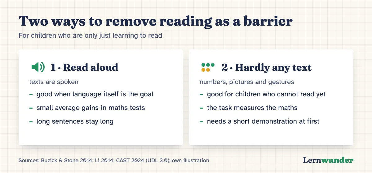 Chart: Two ways to remove reading as a barrier. Way 1, read aloud: texts are spoken; good when language itself is the learning goal; the length of sentences remains. Way 2, hardly any text: tasks consist of numbers, pictures and gestures; good for children who cannot read yet; needs a short demonstration at first.