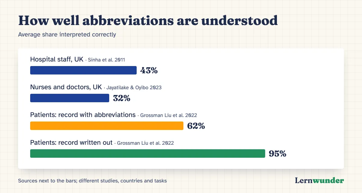 Chart: How well abbreviations are understood. Hospital staff interpreted 43 percent (Sinha 2011) and 32 percent (Jayatilake 2023) correctly on average. Patients understood their records 62 percent with abbreviations and 95 percent with full terms (Grossman Liu 2022).