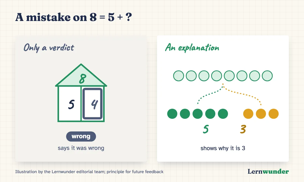 Chart: Two ways to respond to a mistake on 8 = 5 + ?. Left, only a verdict: a marked box saying “wrong”. Right, an explanation: eight dots splitting into five and three.