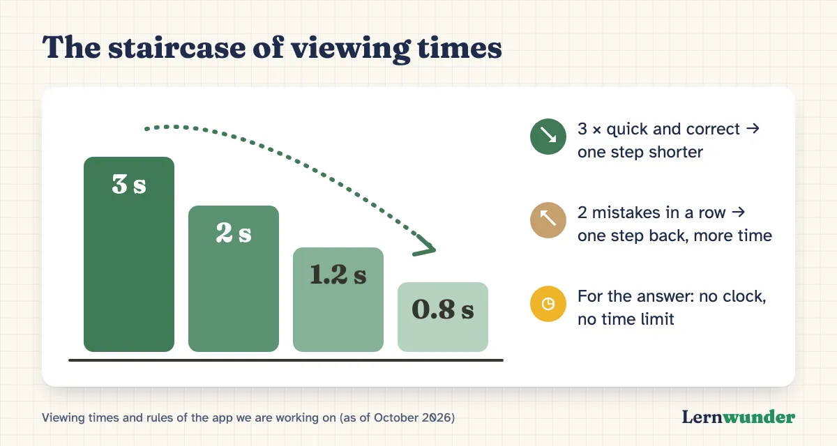 Chart: The staircase of viewing times. Four steps from three seconds via two and 1.2 down to 0.8 seconds. After three quick correct answers in a row the child moves one step down; after two mistakes in a row, one step back. There is no time limit on the answer.