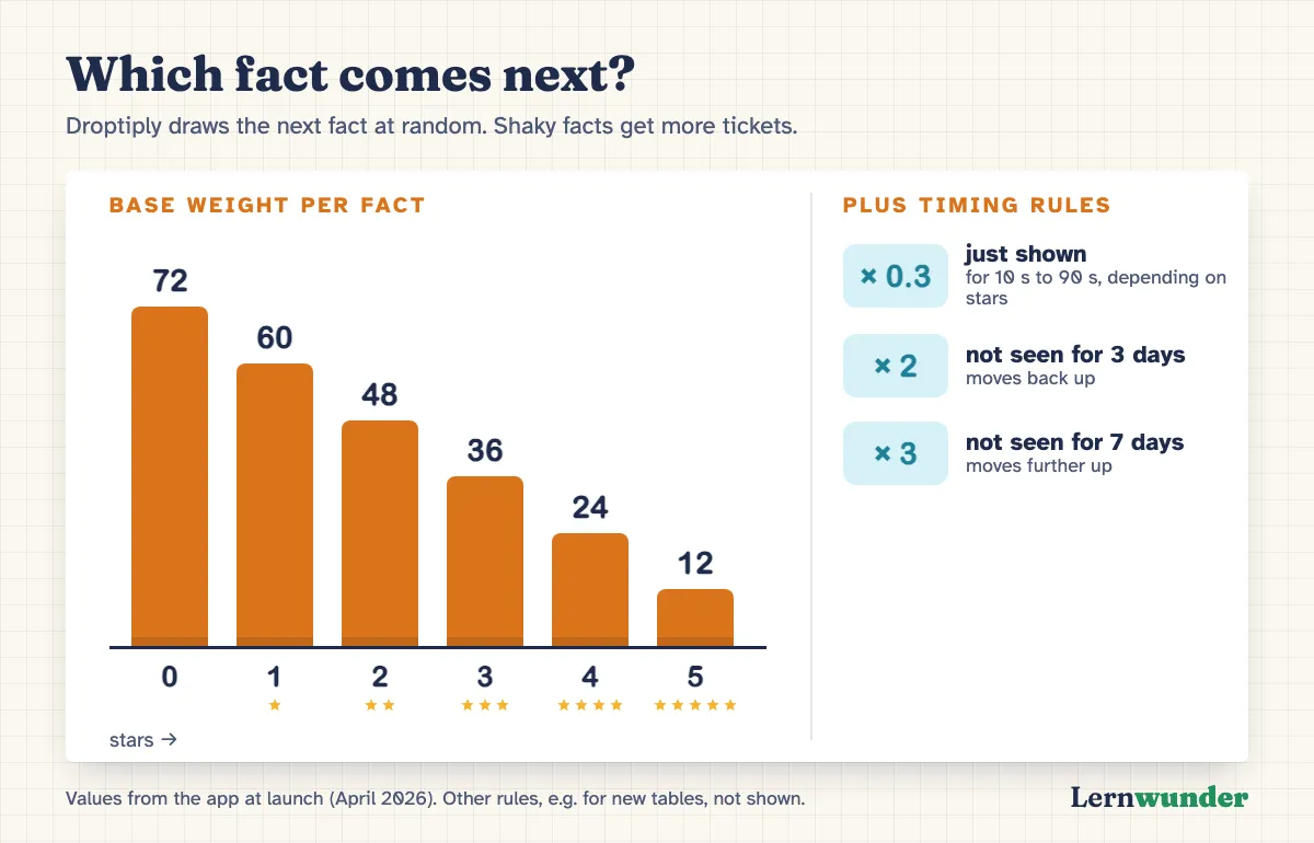 Chart: how Droptiply weights the next fact. Bars for 0 to 5 stars: facts with no star have a weight of 72, facts with 5 stars 12. Below, three rules: just shown, weight times 0.3; not seen for 3 days, times 2; not seen for 7 days, times 3.