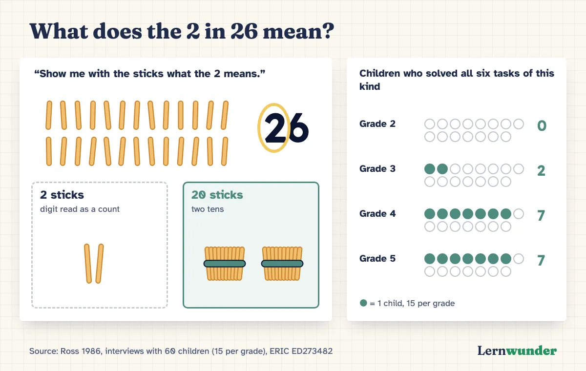 Chart: What does the 2 in 26 mean? Left: 26 sticks and two possible answers, two single sticks (digit read as a count) or two bundles of ten, that is twenty sticks. Right: a bar chart of children who solved all six tasks of this kind, 15 children per grade. Grade 2: 0, grade 3: 2, grade 4: 7, grade 5: 7. Source: Ross 1986.