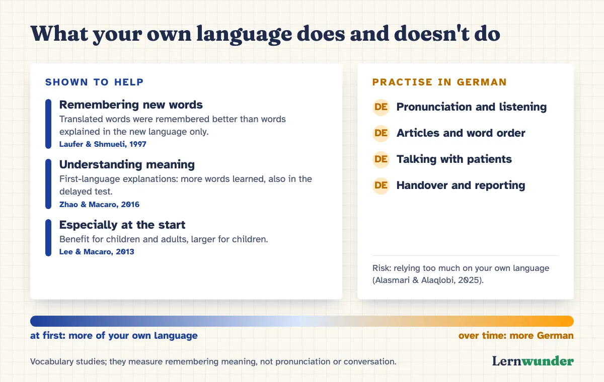 Chart: what your own language does and doesn’t do. Left, shown to help: remembering new words (Laufer & Shmueli, 1997), understanding meaning (Zhao & Macaro, 2016), especially at the start (Lee & Macaro, 2013). Right, to practise in German: pronunciation and listening, articles and word order, talking with patients, handover and reporting. Below, a gradient: more of your own language at first, more German over time.