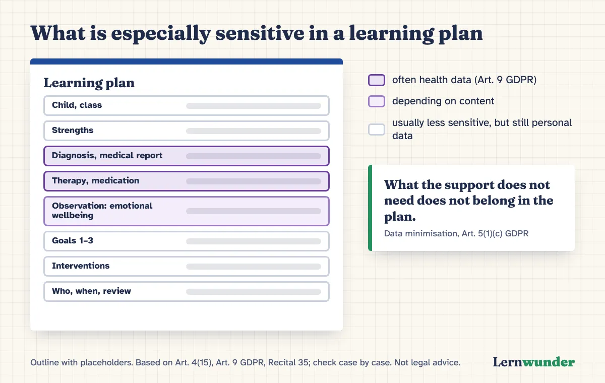 Graphic: Outline of a learning plan with placeholders. Fields that can be especially sensitive are highlighted: diagnoses, medical reports, therapies, medication and observations about emotional wellbeing. Less sensitive: learning goals, interventions and dates. Note: what the support does not need does not belong in the plan.