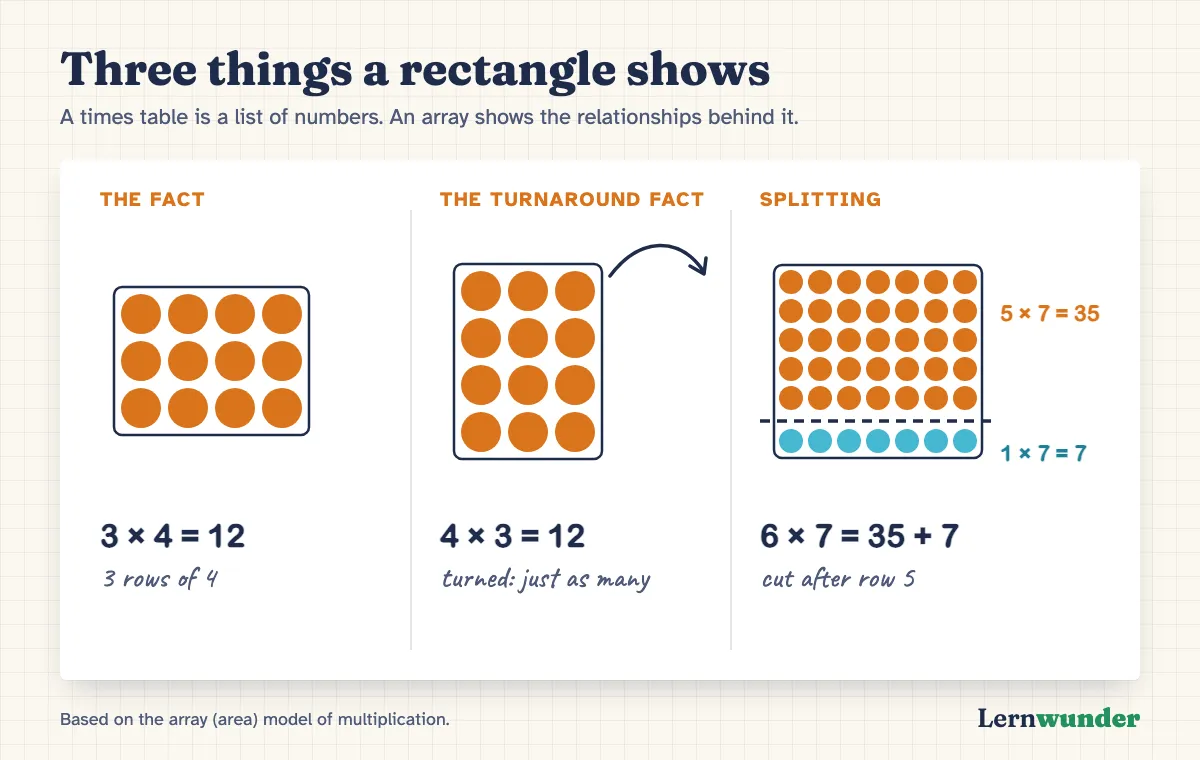 Chart: three things a rectangle shows. Left, a 3 × 4 array with 3 rows and 4 columns, equal to 12. Middle, the same array turned as 4 × 3, also 12. Right, a 6 × 7 array cut after the fifth row into 5 × 7 = 35 and 1 × 7 = 7, together 42.