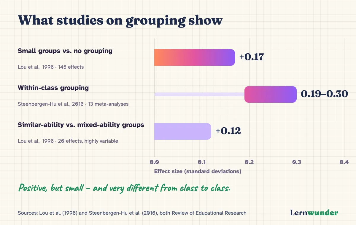 Chart: What studies on grouping show. Small groups vs. no grouping: plus 0.17 (Lou et al., 1996). Within-class grouping: 0.19 to 0.30 (Steenbergen-Hu et al., 2016). Similar-ability vs. mixed-ability groups: plus 0.12, highly variable (Lou et al., 1996).