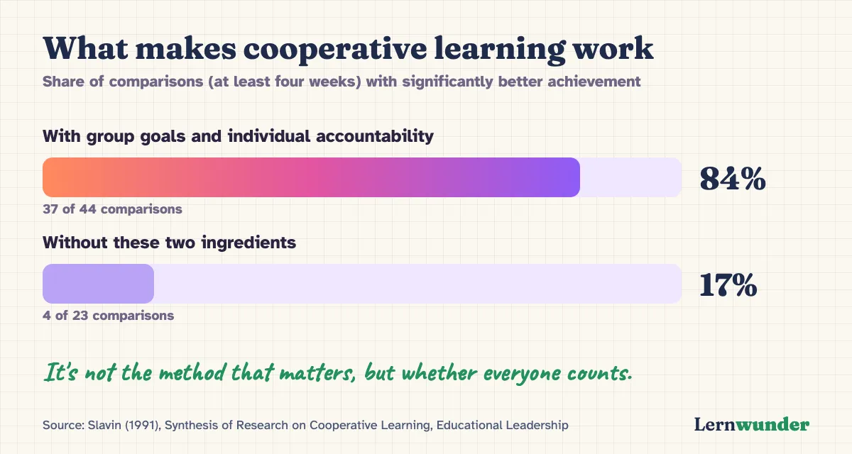 Chart: What makes cooperative learning work. With group goals and individual accountability: 84 percent of comparisons showed better achievement (37 of 44). Without these two ingredients: 17 percent (4 of 23). Source: Slavin (1991).