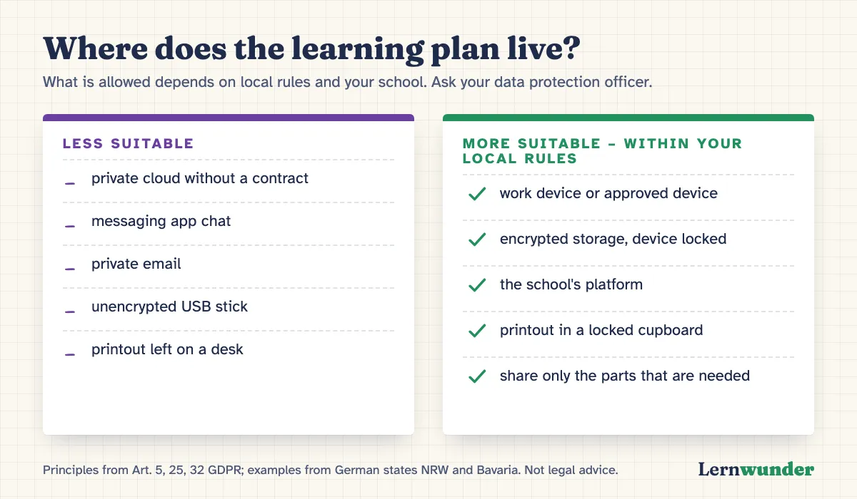 Graphic: Where does the learning plan live? Less suitable: private cloud, messaging apps, private email, unencrypted USB stick, printout left on a desk. More suitable, within your local rules: work device or approved private device, encrypted storage, the school’s platform, printout in a locked cupboard.