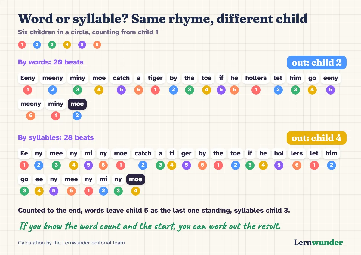 Chart: Word or syllable? Same rhyme, different child. Six children in a circle. By words, “Eeny, meeny” has 20 beats and child 2 is out. By syllables it has 28 beats and child 4 is out. Counted to the end, words leave child 5, syllables child 3. Calculation by the Lernwunder editorial team.