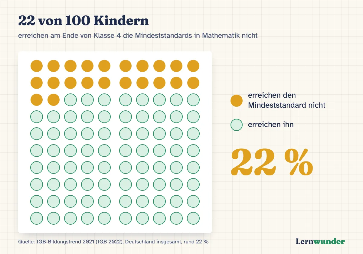 Grafik: Von 100 Kindern in Klasse 4 erreichen rund 22 die Mindeststandards in Mathematik nicht (IQB-Bildungstrend 2021).