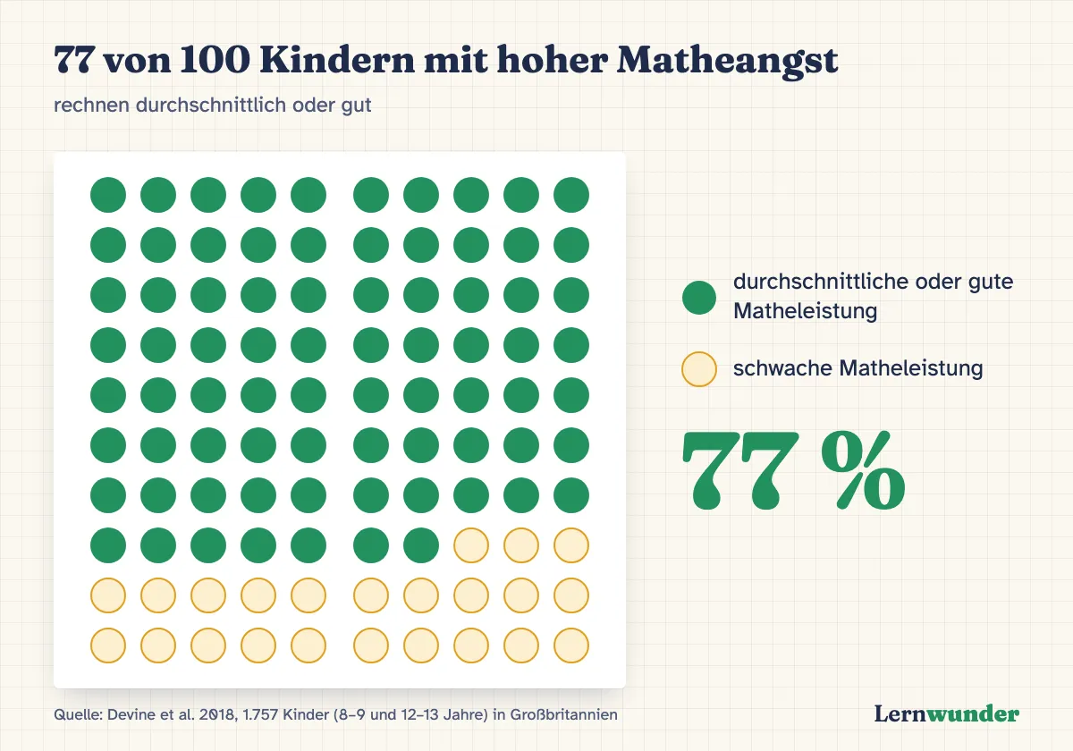 Grafik: Von 100 Kindern mit hoher Matheangst rechnen 77 durchschnittlich oder gut. Studie mit 1.757 Kindern in Großbritannien.