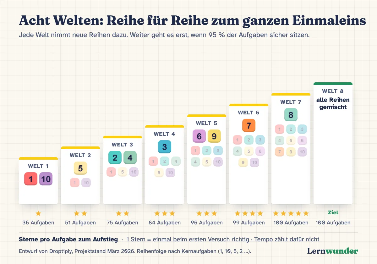 Grafik: Ein Weg aus acht Stufen. Jede Stufe nimmt neue Einmaleinsreihen dazu: 1 und 10, dann 5, dann 2 und 4, dann 3, dann 6 und 9, dann 7, dann 8, zuletzt alle Reihen gemischt. Darunter: Weiter geht es, wenn 95 Prozent der Aufgaben einer Stufe sicher sitzen, und die Anforderung steigt von Stufe zu Stufe.