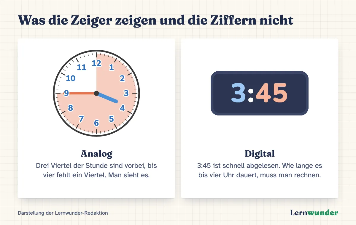 Grafik: Links eine analoge Uhr auf Viertel vor vier, drei Viertel des Zifferblatts sind eingefärbt: Man sieht, dass drei Viertel der Stunde vorbei sind. Rechts eine Digitalanzeige 3:45: schnell abgelesen, aber wie lange es bis vier Uhr dauert, muss man rechnen.
