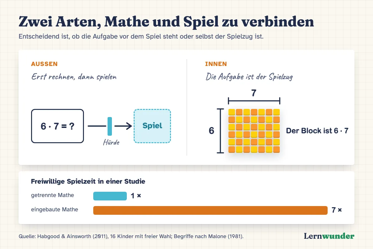 Grafik: Zwei Arten, Mathe und Spiel zu verbinden. Außen: Erst rechnen, dann spielen, die Aufgabe ist eine Hürde vor dem Spiel. Innen: Die Aufgabe ist der Spielzug, rechnen heißt spielen. Darunter: In einer Studie spielten Kinder die Version mit eingebauter Mathematik in der freien Zeit siebenmal länger (Habgood & Ainsworth, 2011).