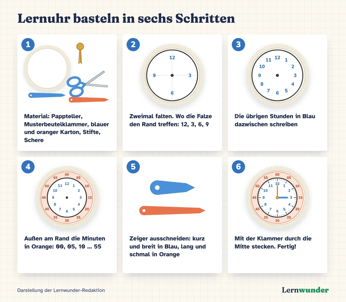 Grafik: Lernuhr basteln in sechs Schritten. 1 Material: Pappteller, Musterbeutelklammer, blauer und oranger Karton, Stifte, Schere. 2 Zweimal falten, 12, 3, 6, 9 eintragen. 3 Übrige Stunden in Blau. 4 Außen die Minuten in Orange von 00 bis 55. 5 Kurzen blauen und langen orangen Zeiger ausschneiden. 6 Mit der Klammer befestigen, die Uhr zeigt drei Uhr.