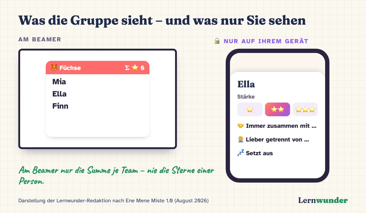 Grafik: Was die Gruppe sieht und was nur Sie sehen. Links die Teamkarte am Beamer mit Namen und der Summe der Stärken. Rechts das Personenfenster auf dem eigenen Gerät mit Stärke in drei Stufen, immer zusammen, lieber getrennt und setzt aus.