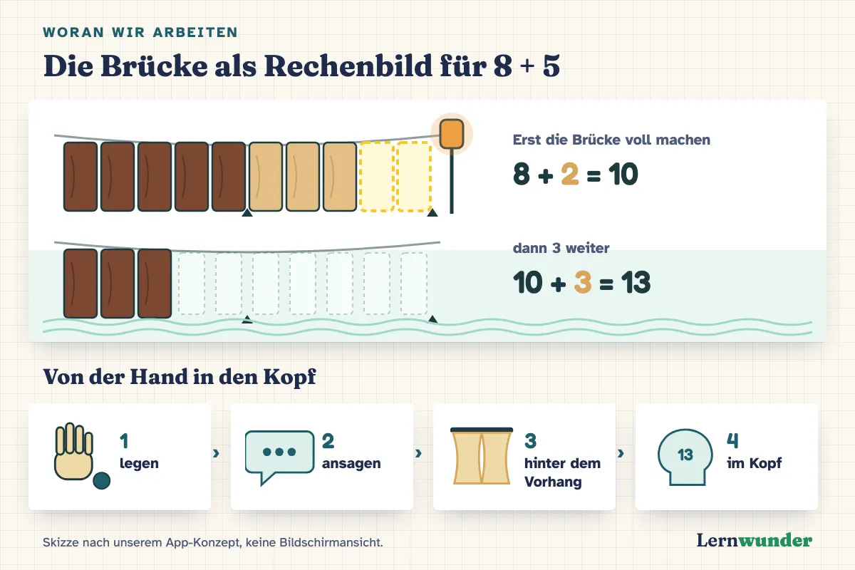 Grafik: Die Zehnerbrücke als Rechenbild für 8 + 5. Eine Brücke mit zehn Bohlen, fünf dunkle und fünf helle, Kerbe bei fünf und zehn. Acht Bohlen liegen, zwei Lücken sind gelb markiert. Darunter eine zweite Brücke mit drei gelegten Bohlen. Rechnung: 8 + 2 = 10, 10 + 3 = 13. Daneben die vier Stufen von der Hand in den Kopf: legen, ansagen, hinter dem Vorhang, im Kopf.