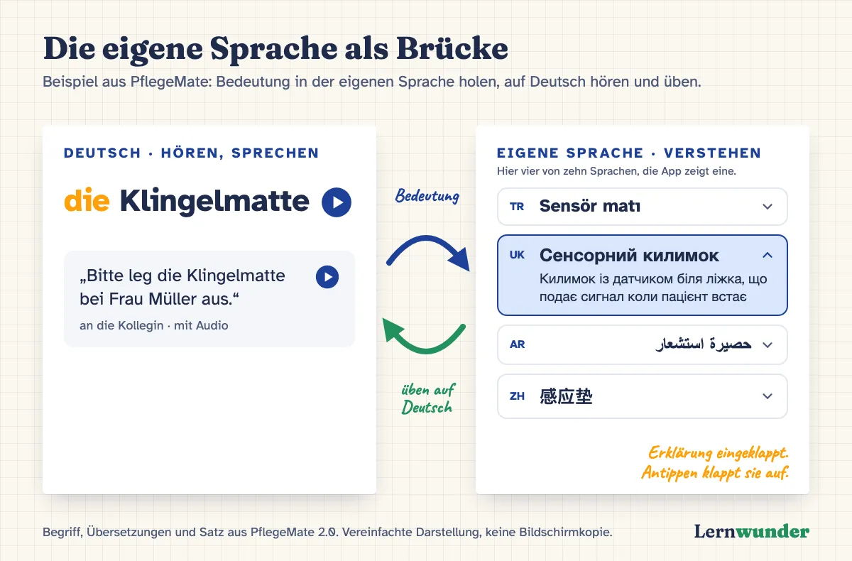 Grafik: Die Muttersprache als Brücke. Links das deutsche Wort „die Klingelmatte“ mit Satz und Hörsymbol, rechts in der eigenen Sprache die Übersetzung und eine kurze Erklärung, die man bei Bedarf aufklappt. Die Brücke führt zur Bedeutung, gesprochen und geübt wird auf Deutsch.