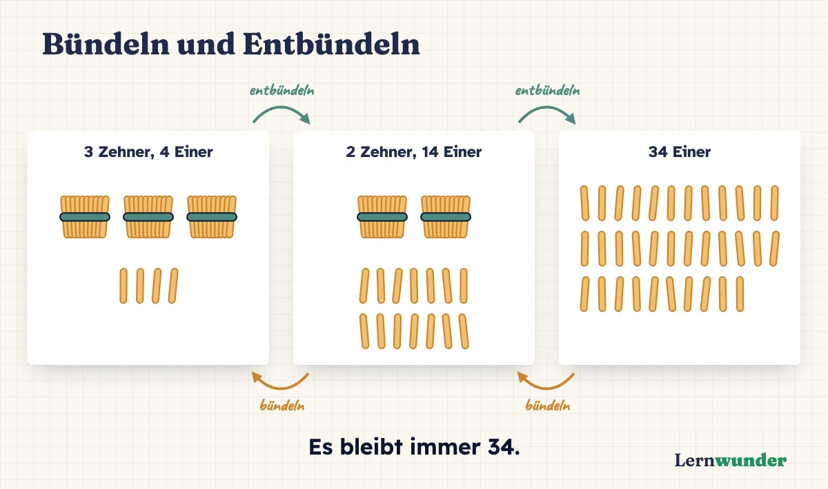 Grafik: Bündeln und Entbündeln. Dieselbe Zahl 34 dreimal gelegt: als drei Zehnerbündel und vier einzelne Stäbchen, als zwei Bündel und vierzehn einzelne, als vierunddreißig einzelne Stäbchen. Pfeile nach rechts mit „entbündeln“, nach links mit „bündeln“. Darunter: Es bleibt immer 34.