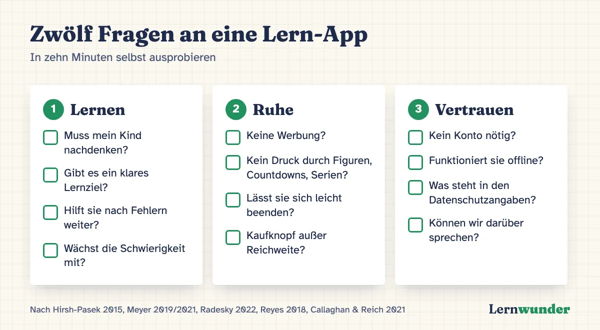 Grafik: Checkliste mit zwölf Fragen an eine Lern-App in drei Gruppen. Lernen: Muss mein Kind nachdenken? Gibt es ein klares Lernziel? Hilft die App nach Fehlern weiter? Wächst die Schwierigkeit mit? Ruhe: Keine Werbung? Kein Druck durch Figuren, Countdowns oder Serien? Lässt sich die App leicht beenden? Kein Kaufknopf für Kinder erreichbar? Vertrauen: Kein Konto nötig? Funktioniert sie offline? Was steht in den Datenschutzangaben? Können wir darüber sprechen?