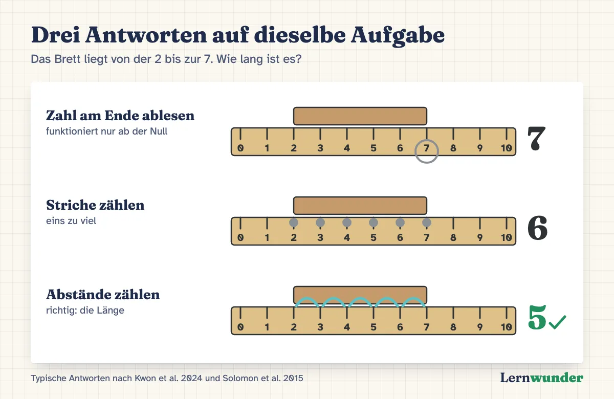 Grafik: Ein Holzbrett liegt auf einem Lineal von der 2 bis zur 7. Drei Antworten: Die Zahl am Ende ablesen ergibt 7. Die Striche zählen ergibt 6. Die Abstände zählen ergibt 5, richtig.