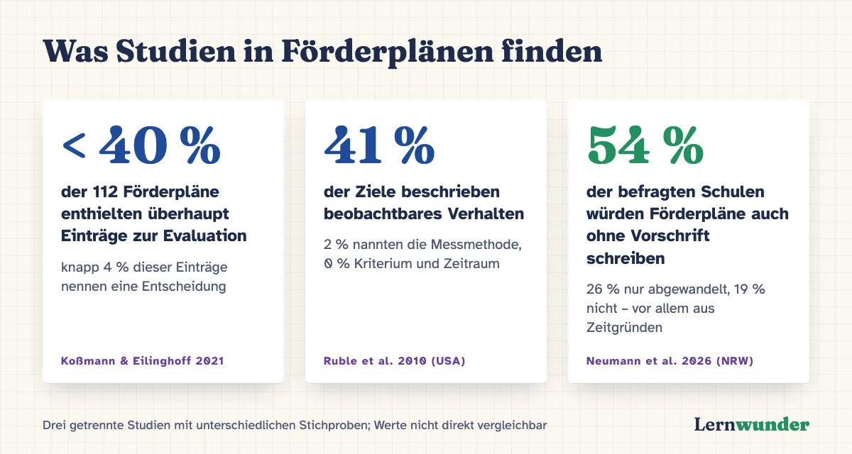 Grafik: Drei Befunde aus Studien zu Förderplänen. Erstens: In weniger als 40 Prozent von 112 Förderplänen standen überhaupt Einträge zur Evaluation, knapp 4 Prozent dieser Einträge enthielten eine Entscheidung (Koßmann & Eilinghoff 2021). Zweitens: 41 Prozent der Ziele beschrieben beobachtbares Verhalten, 2 Prozent nannten die Messmethode, 0 Prozent Kriterium und Zeitraum (Ruble et al. 2010). Drittens: 54 Prozent der befragten Schulen würden Förderpläne auch ohne Vorschrift schreiben, 26 Prozent nur abgewandelt (Neumann et al. 2026).