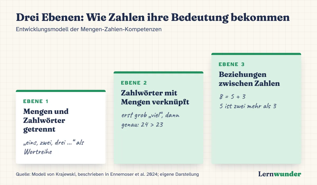Grafik: Drei Ebenen als Treppe. Ebene 1: Mengen und Zahlwörter getrennt, „eins, zwei, drei …“ als Wortreihe. Ebene 2: Zahlwörter mit Mengen verknüpft, erst grob „viel“, dann genau: 24 > 23. Ebene 3: Beziehungen zwischen Zahlen, 8 = 5 + 3, 5 ist zwei mehr als 3. Quelle: Modell von Krajewski, beschrieben in Ennemoser et al. 2024.