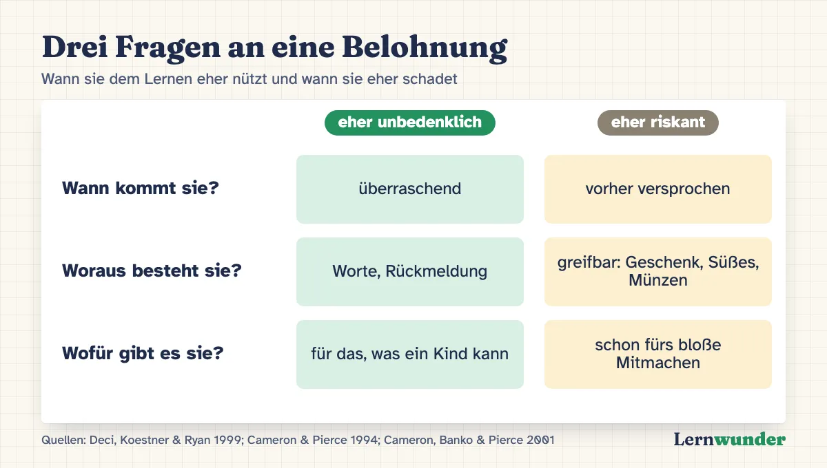 Grafik: Drei Fragen an eine Belohnung. Eher unbedenklich ist eine Belohnung, die überraschend kommt, aus Worten oder Rückmeldung besteht und zeigt, was ein Kind kann. Eher riskant ist eine Belohnung, die vorher versprochen wird, greifbar ist und schon fürs Mitmachen kommt.