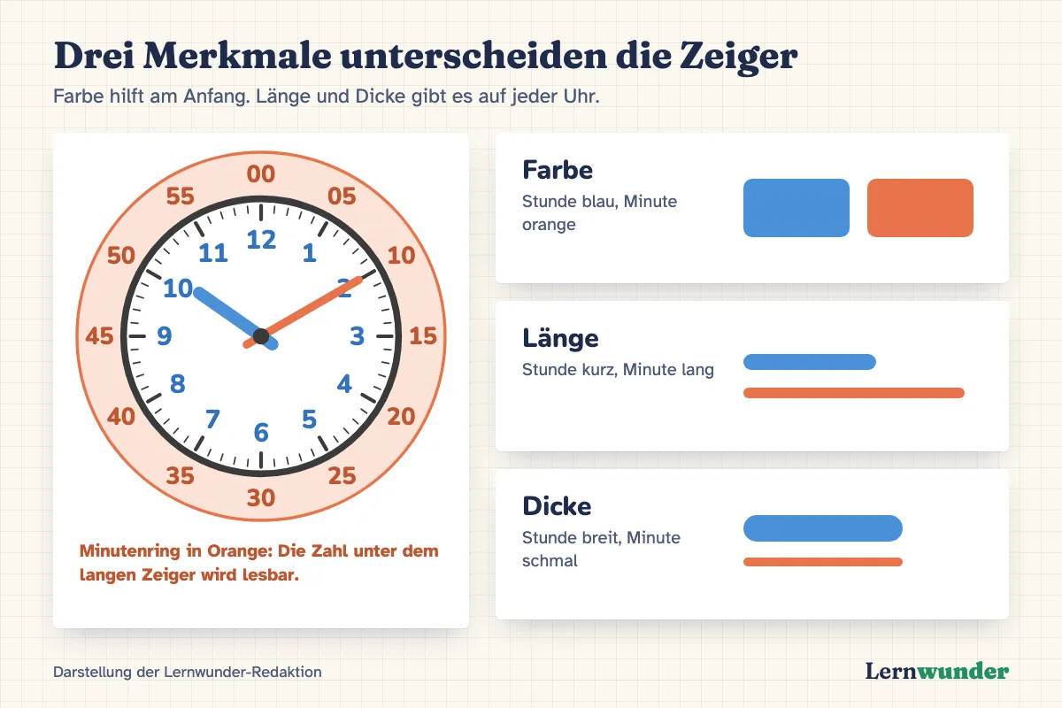 Grafik: Drei Merkmale, die Stunden- und Minutenzeiger unterscheiden. Farbe: Stunde blau, Minute orange. Länge: Stundenzeiger kurz, Minutenzeiger lang. Dicke: Stundenzeiger breit, Minutenzeiger schmal. Dazu ein oranger Minutenring außen mit 00 bis 55 und blaue Stundenzahlen innen.