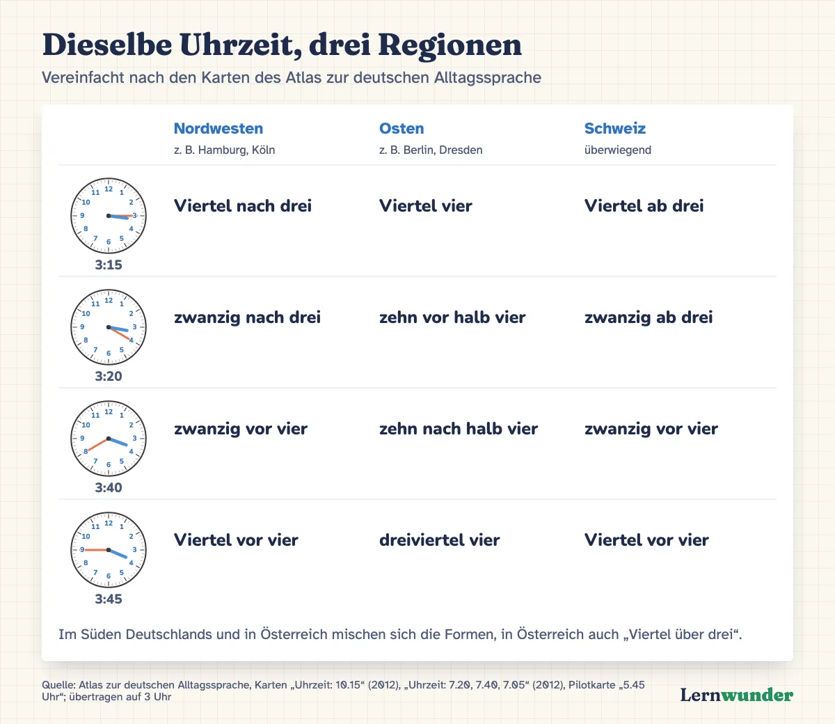Grafik: Tabelle „Dieselbe Uhrzeit, drei Regionen“ mit Uhren für 3:15, 3:20, 3:40 und 3:45. Nordwesten: Viertel nach drei, zwanzig nach drei, zwanzig vor vier, Viertel vor vier. Osten: Viertel vier, zehn vor halb vier, zehn nach halb vier, dreiviertel vier. Schweiz: Viertel ab drei, zwanzig ab drei, zwanzig vor vier, Viertel vor vier. Hinweis: Im Süden und in Österreich mischen sich die Formen.