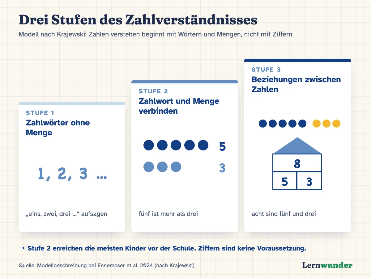 Grafik: Drei Stufen des Zahlverständnisses. Stufe 1: Zahlwörter aufsagen, eins, zwei, drei, ohne Menge. Stufe 2: Zahlwort und Menge verbinden, fünf Punkte sind mehr als drei. Stufe 3: Beziehungen zwischen Zahlen, acht Punkte zerfallen in fünf und drei. Hinweis: Stufe 2 erreichen die meisten Kinder vor der Schule, Ziffern sind keine Voraussetzung.