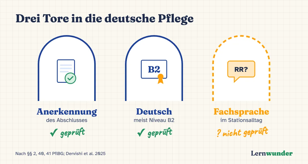 Grafik: Drei Tore in die deutsche Pflege – Anerkennung des Abschlusses (geprüft), Deutschkenntnisse meist B2 (geprüft), Fachsprache im Stationsalltag (nicht geprüft).