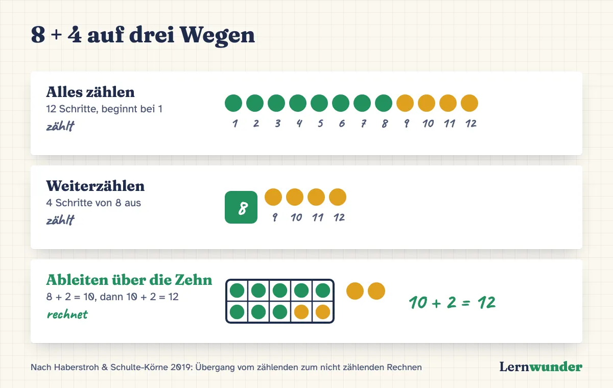 Grafik: 8 + 4 auf drei Wegen – alles zählen (zwölf Schritte), weiterzählen (vier Schritte von acht aus) und ableiten über die Zehn (8 + 2 = 10, 10 + 2 = 12).