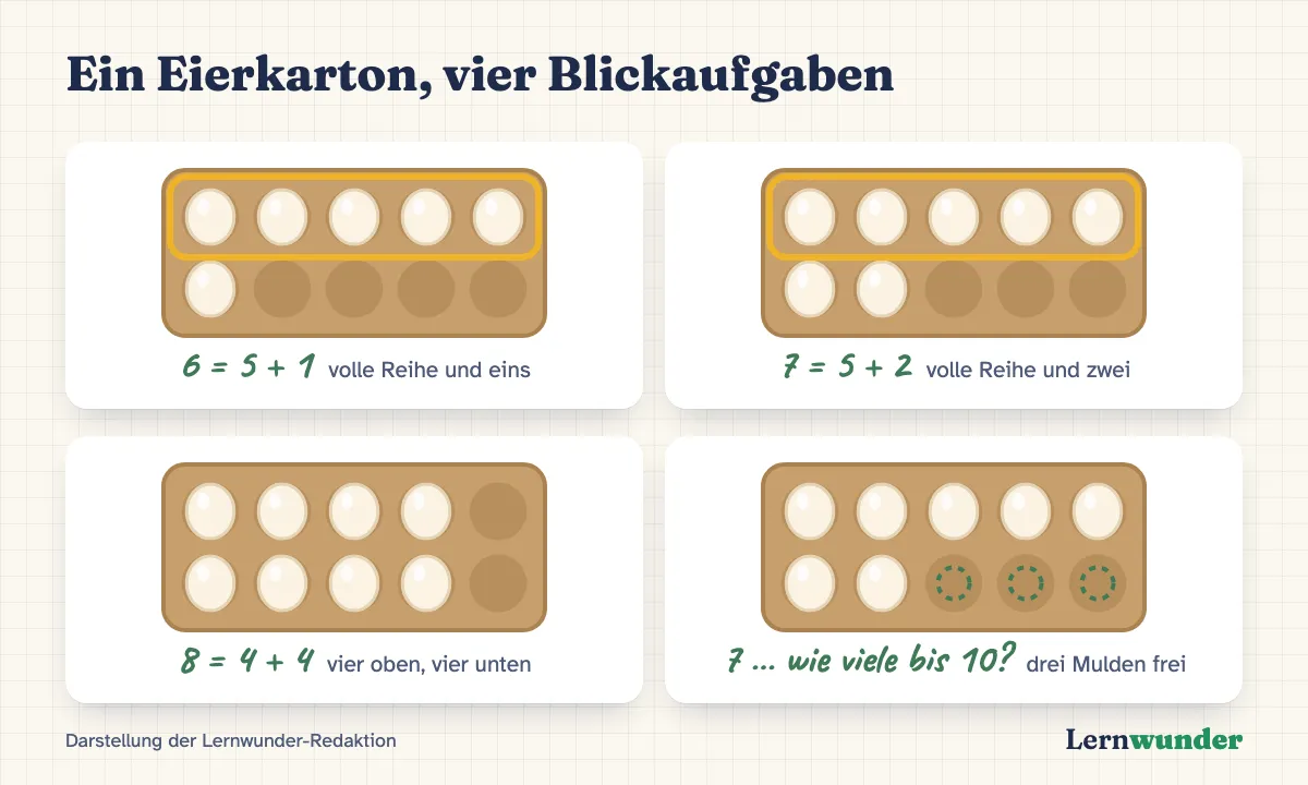 Grafik: Ein Eierkarton, vier Blickaufgaben. Zehnerkarton mit sechs Eiern als volle Fünferreihe und eins, mit sieben Eiern als fünf und zwei, mit acht Eiern als vier oben und vier unten, mit sieben Eiern und der Frage, wie viele bis zehn fehlen (drei).