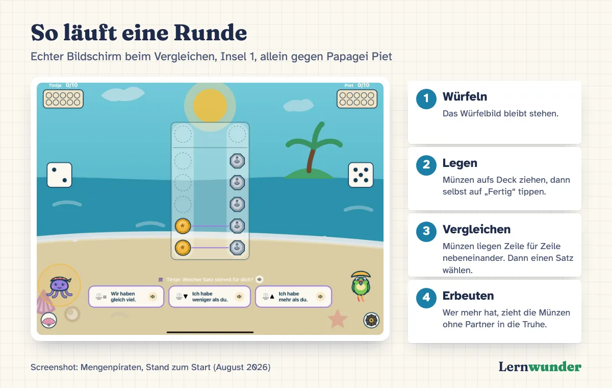 Grafik: Echter Bildschirm aus Mengenpiraten beim Vergleichen. Links zwei Goldmünzen eines Kindes, rechts fünf achteckige Silbermünzen von Papagei Piet, zwei Paare sind durch Linien verbunden. Darunter die drei Satzkarten „Wir haben gleich viel“, „Ich habe weniger als du“, „Ich habe mehr als du“. Daneben vier nummerierte Schritte: würfeln, legen, vergleichen, erbeuten.