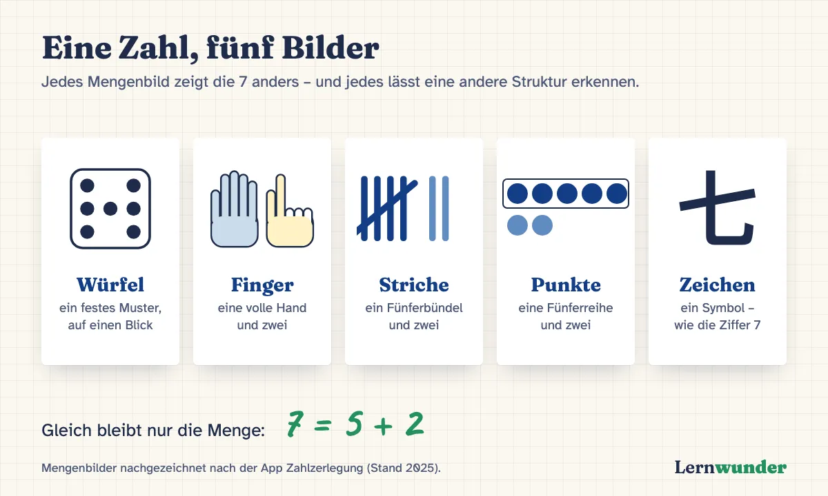 Grafik: Eine Zahl, fünf Bilder – die 7 als Würfelbild, mit Fingern (eine volle Hand und zwei), als Strichliste (Fünferbündel und zwei), als Punktreihe (Fünferreihe und zwei) und als chinesisches Zahlzeichen. Gleich bleibt nur die Menge: 7 = 5 + 2.