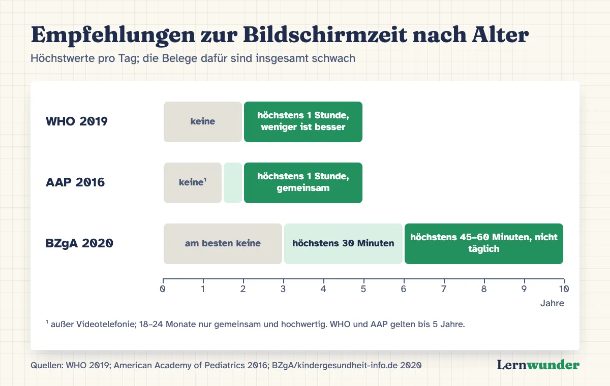 Grafik: Empfehlungen zur Bildschirmzeit nach Alter. Unter zwei Jahren: keine (WHO, AAP). Zwei bis fünf Jahre: höchstens eine Stunde am Tag (WHO, AAP), drei bis sechs Jahre höchstens 30 Minuten (BZgA). Sechs bis zehn Jahre: höchstens 45 bis 60 Minuten, möglichst nicht täglich (BZgA).