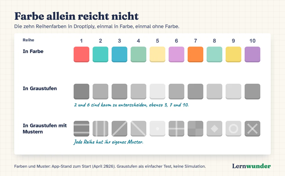 Grafik: Farbe allein reicht nicht. Oben die zehn Farben der Einmaleinsreihen in Droptiply. In der Mitte dieselben Farben in Graustufen: Mehrere sehen fast gleich aus, etwa die Reihen 2 und 6 oder 3, 7 und 10. Unten in Graustufen mit den Mustern aus Droptiply: Jede Reihe ist an ihrem Muster erkennbar.