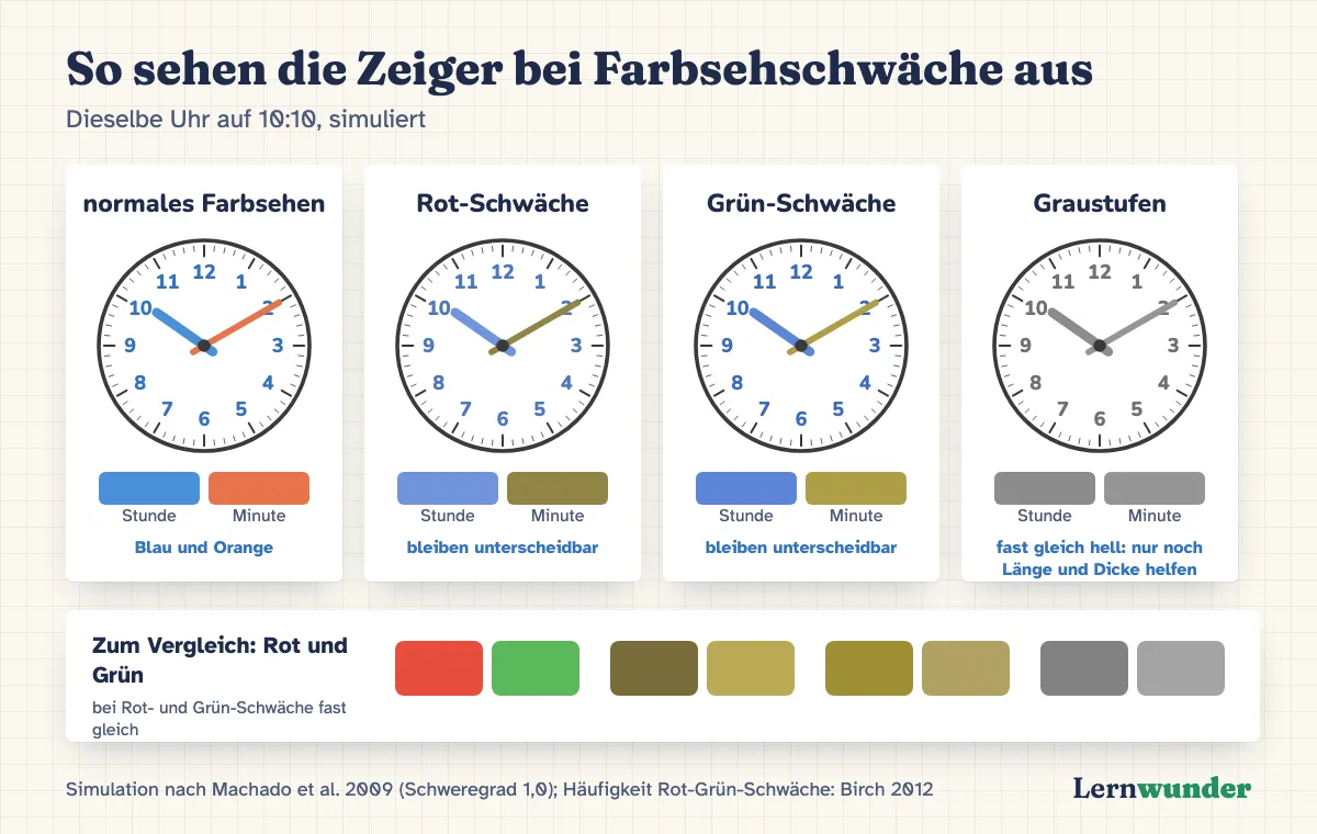 Grafik: Dieselbe Uhr auf 10:10 viermal nebeneinander. Normales Farbsehen: blauer Stundenzeiger, oranger Minutenzeiger. Rot-Schwäche und Grün-Schwäche, simuliert: Stundenzeiger bleibt blau, Minutenzeiger wird oliv, gut unterscheidbar. Graustufen: beide Zeiger fast gleich grau, nur noch Länge und Dicke unterscheiden sie. Darunter zum Vergleich ein rotes und ein grünes Feld, die bei Rot-Grün-Schwäche fast gleich aussehen.
