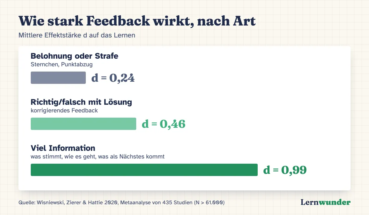 Grafik: Wie stark Feedback wirkt, nach Art – Belohnung oder Strafe d = 0,24; richtig/falsch mit Lösung d = 0,46; Feedback mit viel Information d = 0,99. Metaanalyse von 435 Studien.