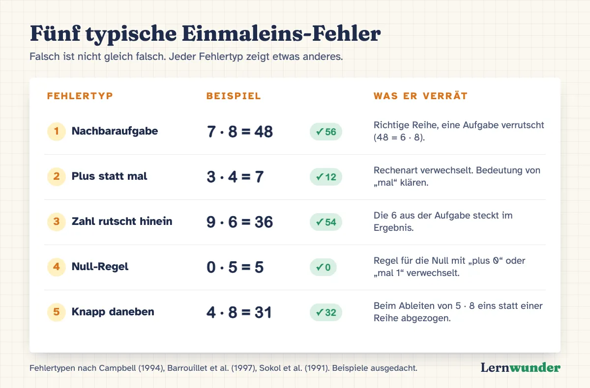 Grafik: Fünf typische Einmaleins-Fehler mit Beispiel und Bedeutung. Nachbaraufgabe: 7 · 8 = 48, richtige Reihe, eine Aufgabe verrutscht. Plus statt mal: 3 · 4 = 7, Rechenart verwechselt. Zahl rutscht hinein: 9 · 6 = 36, die 6 aus der Aufgabe steckt im Ergebnis. Null-Regel: 0 · 5 = 5, Regel für die Null verwechselt. Knapp daneben: 4 · 8 = 31, beim Ableiten eins statt einer ganzen Reihe abgezogen.