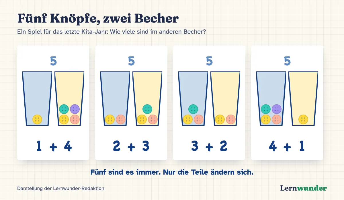 Grafik: Fünf Knöpfe, zwei Becher. Vier Möglichkeiten nebeneinander: 1 und 4, 2 und 3, 3 und 2, 4 und 1. Darunter die Frage: Wie viele sind im anderen Becher?