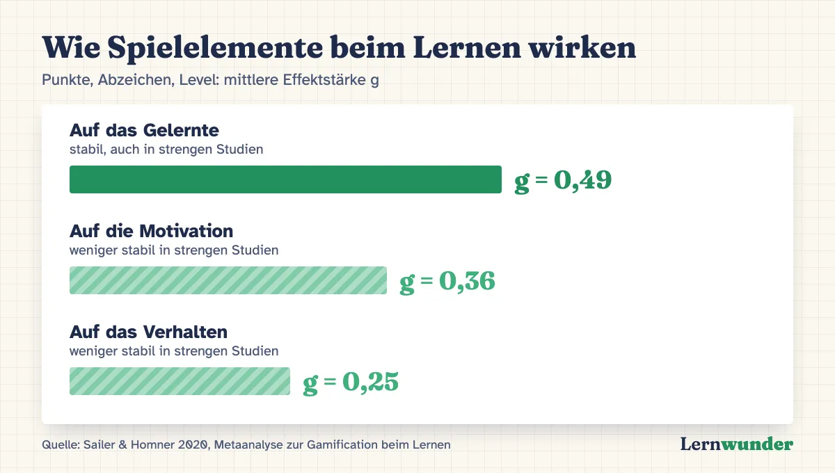 Grafik: Wie Spielelemente beim Lernen wirken, mittlere Effektstärken aus einer Metaanalyse. Auf das Gelernte g = 0,49, stabil auch in strengen Studien. Auf die Motivation g = 0,36 und auf das Verhalten g = 0,25, beide weniger stabil.