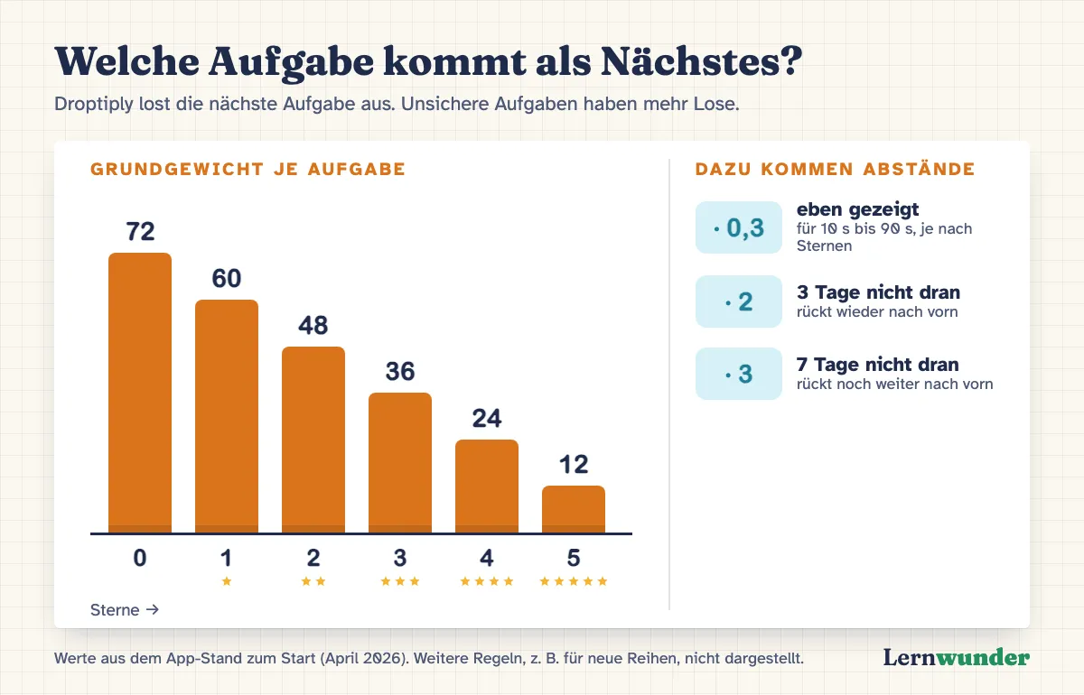 Grafik: Wie Droptiply die nächste Aufgabe gewichtet. Balken für 0 bis 5 Sterne: Aufgaben ohne Stern haben das Gewicht 72, mit 5 Sternen 12. Darunter drei Regeln: eben gezeigt, Gewicht mal 0,3; 3 Tage nicht dran, mal 2; 7 Tage nicht dran, mal 3.