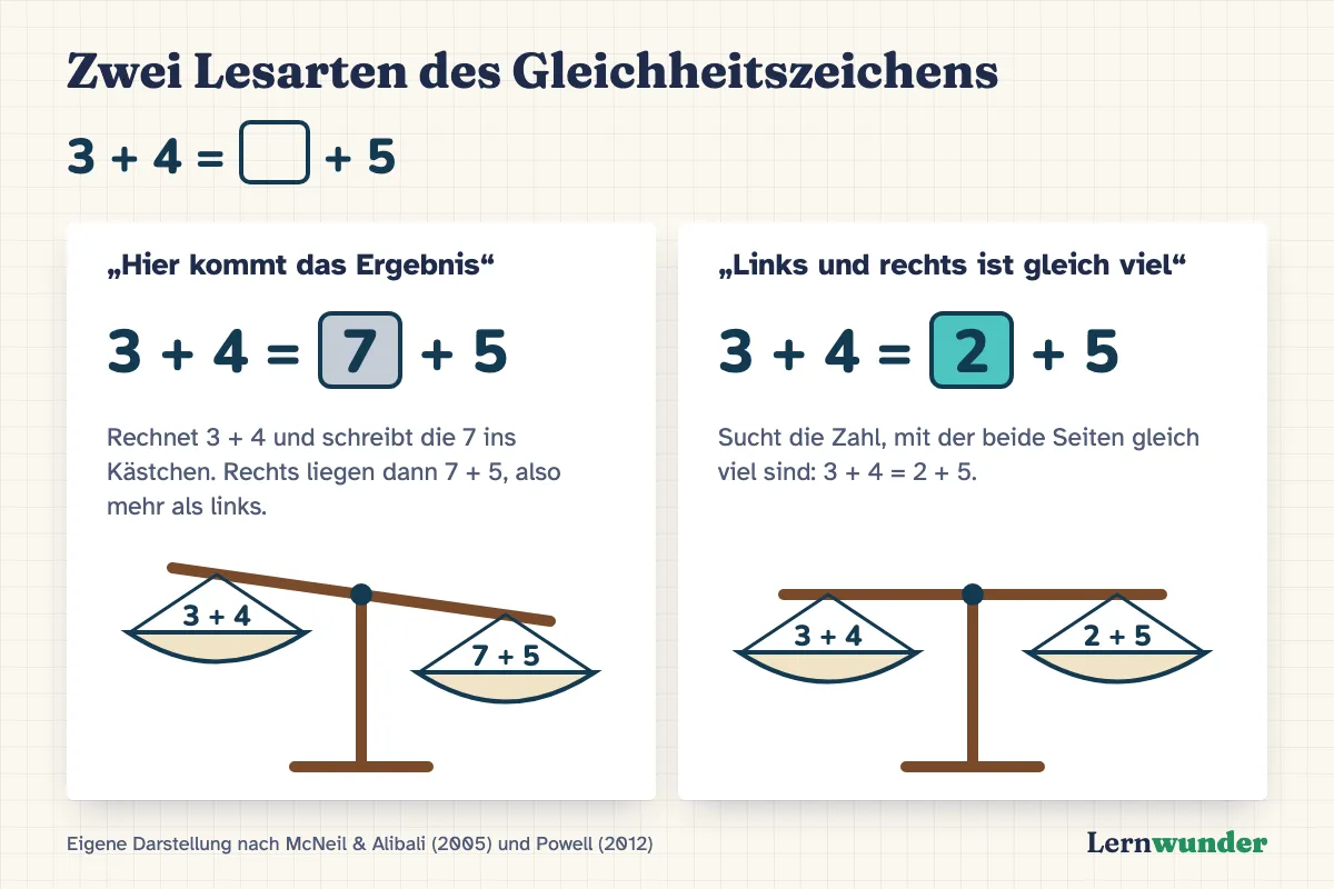 Grafik: Zwei Lesarten des Gleichheitszeichens am Beispiel 3 + 4 = □ + 5. Links die Lesart „Hier kommt das Ergebnis“: Im Kästchen steht 7, die Waage darunter kippt, weil rechts 7 + 5 liegt. Rechts die Lesart „Links und rechts ist gleich viel“: Im Kästchen steht 2, die Waage mit 3 + 4 und 2 + 5 ist im Gleichgewicht.