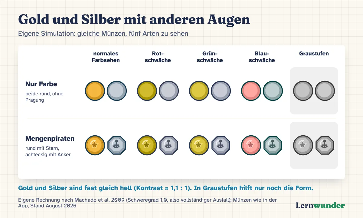 Grafik: Eigene Simulation. Oben zwei gleich geformte Münzen in Gold und Silber, unten die Münzen aus Mengenpiraten, rund mit Stern und achteckig mit Anker. Jeweils in fünf Ansichten: normales Farbsehen, Rotschwäche, Grünschwäche, Blauschwäche und Graustufen. In Graustufen sind die gleich geformten Münzen kaum zu unterscheiden, die Münzen aus der App bleiben an Form und Prägung erkennbar.