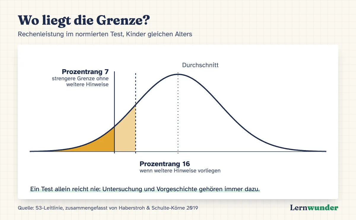 Grafik: Wo liegt die Grenze? Eine Glockenkurve der Rechenleistung. Markiert sind Prozentrang 16, eine Standardabweichung unter dem Mittel, wenn weitere Hinweise vorliegen, und Prozentrang 7, anderthalb Standardabweichungen unter dem Mittel, als strengere Grenze ohne weitere Hinweise.